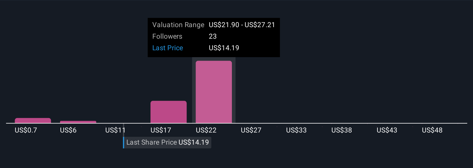 BULL Community Fair Values as at Oct 2025