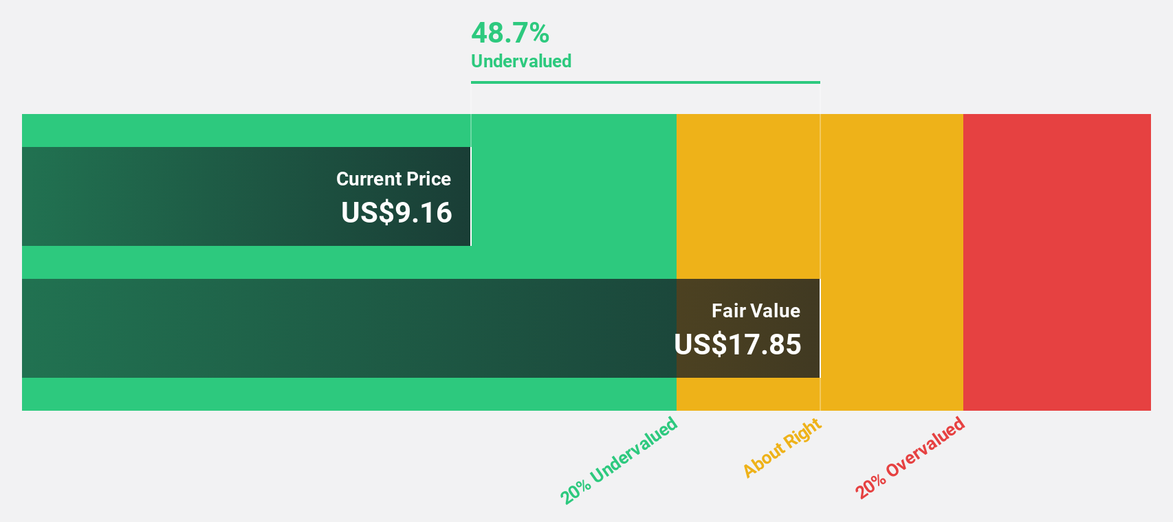 BULL Discounted Cash Flow as at Dec 2025