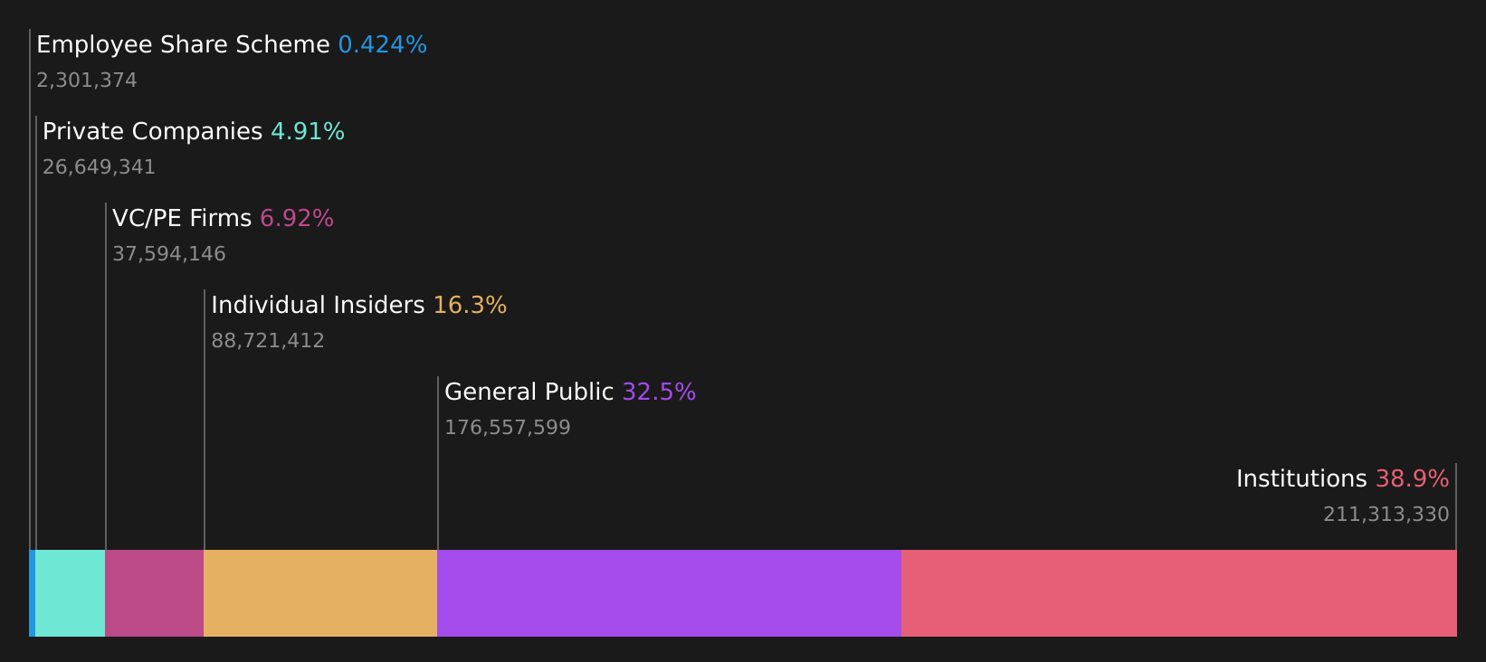 BULL Ownership Breakdown as at Apr 2026