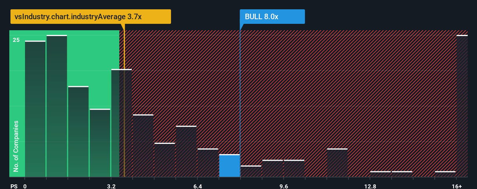 NasdaqCM:BULL PS Ratio as at Nov 2025