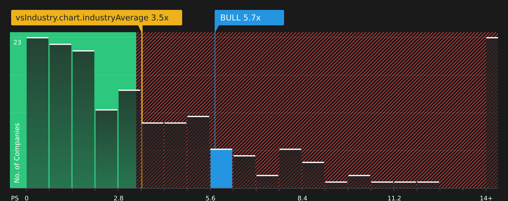 NasdaqCM:BULL P/S Ratio as at Mar 2026