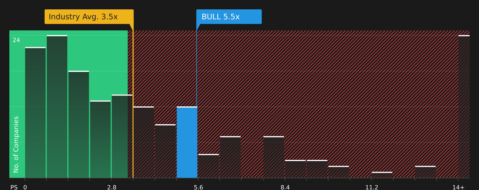 NasdaqCM:BULL P/S Ratio as at Mar 2026
