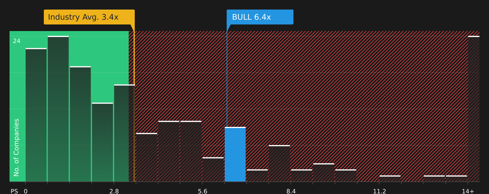 NasdaqCM:BULL P/S Ratio as at May 2026
