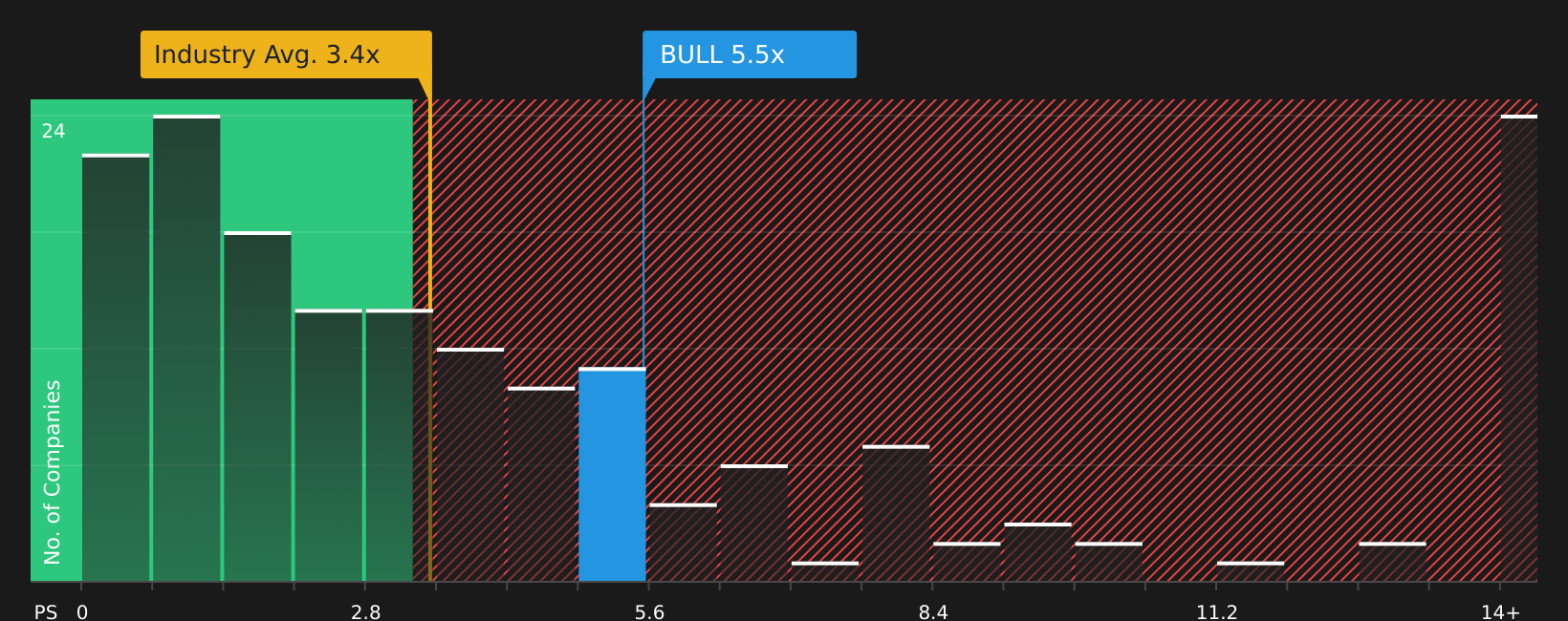 NasdaqCM:BULL P/S Ratio as at May 2026