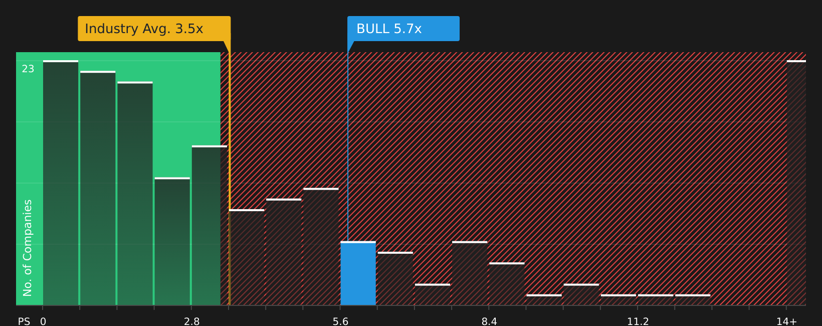NasdaqCM:BULL P/S Ratio as at May 2026