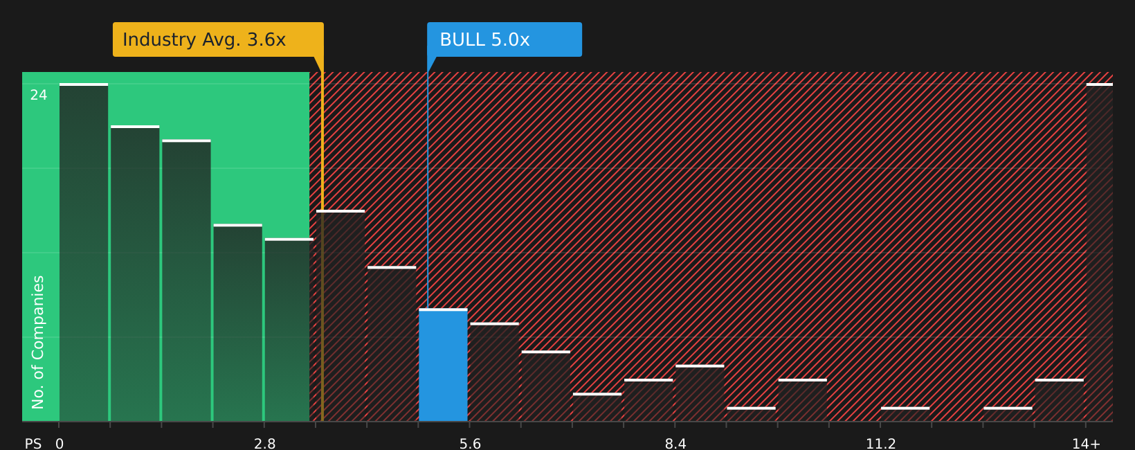 NasdaqCM:BULL P/S Ratio as at Jun 2026