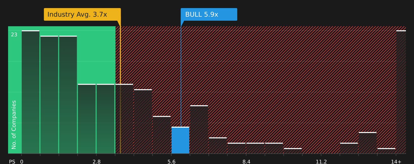 NasdaqCM:BULL P/S Ratio as at Jun 2026