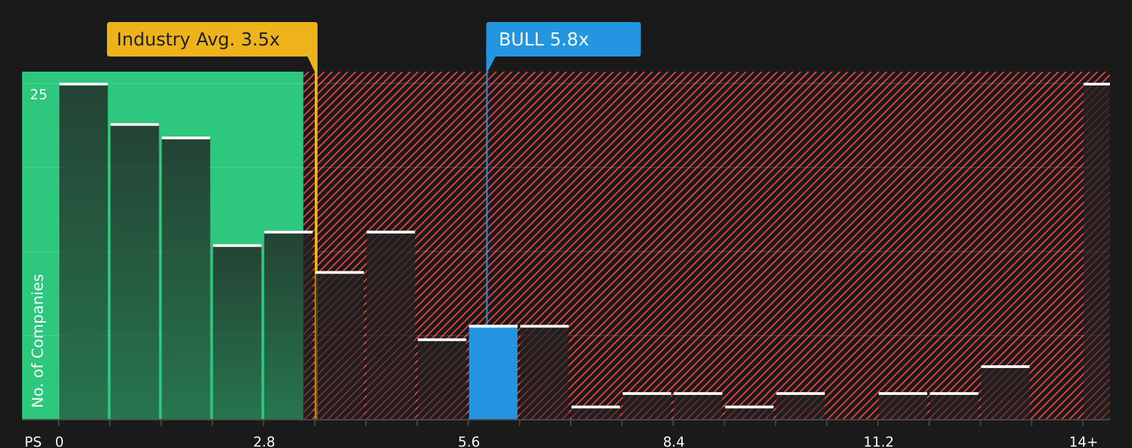 NasdaqCM:BULL P/S Ratio as at Jun 2026
