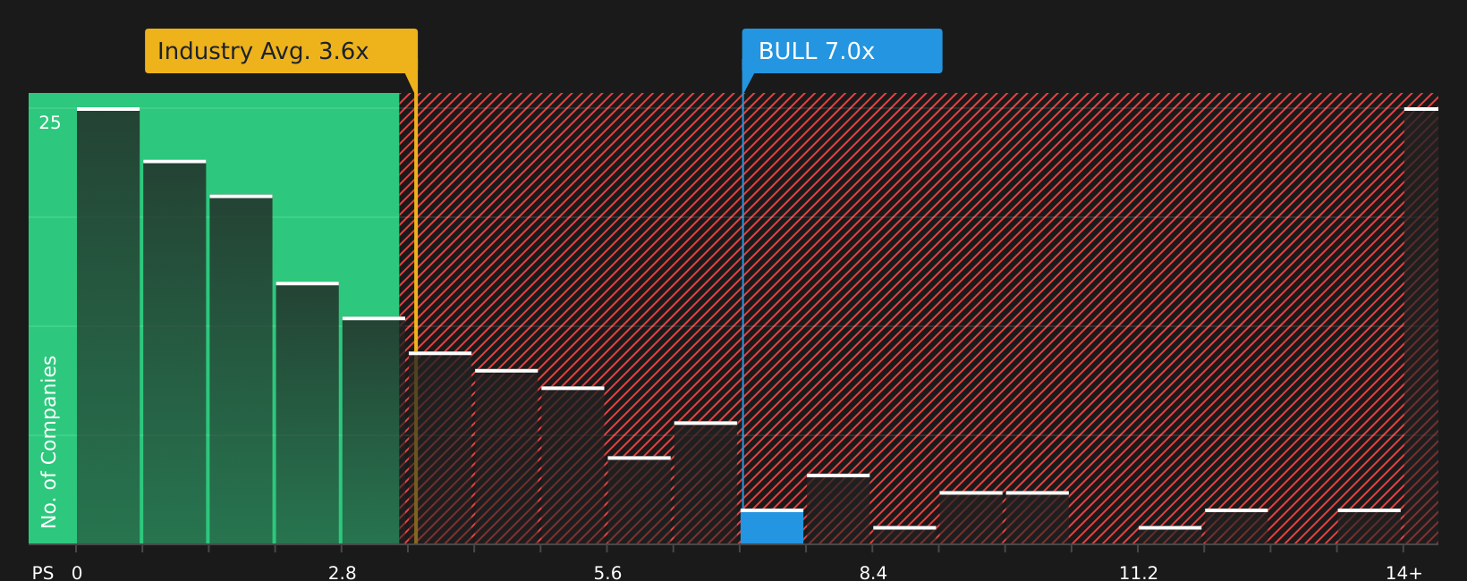 NasdaqCM:BULL P/S Ratio as at Jul 2026