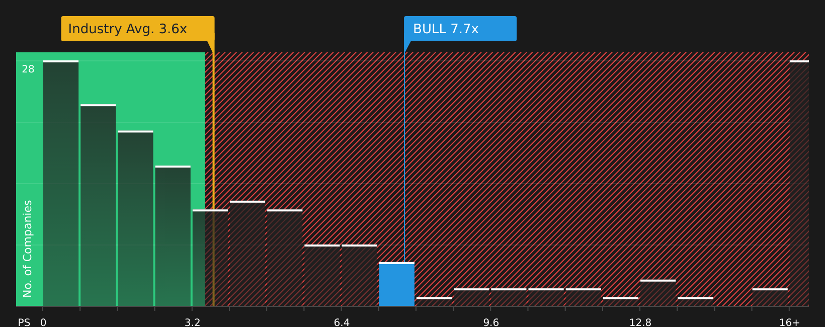 NasdaqCM:BULL P/S Ratio as at Aug 2026