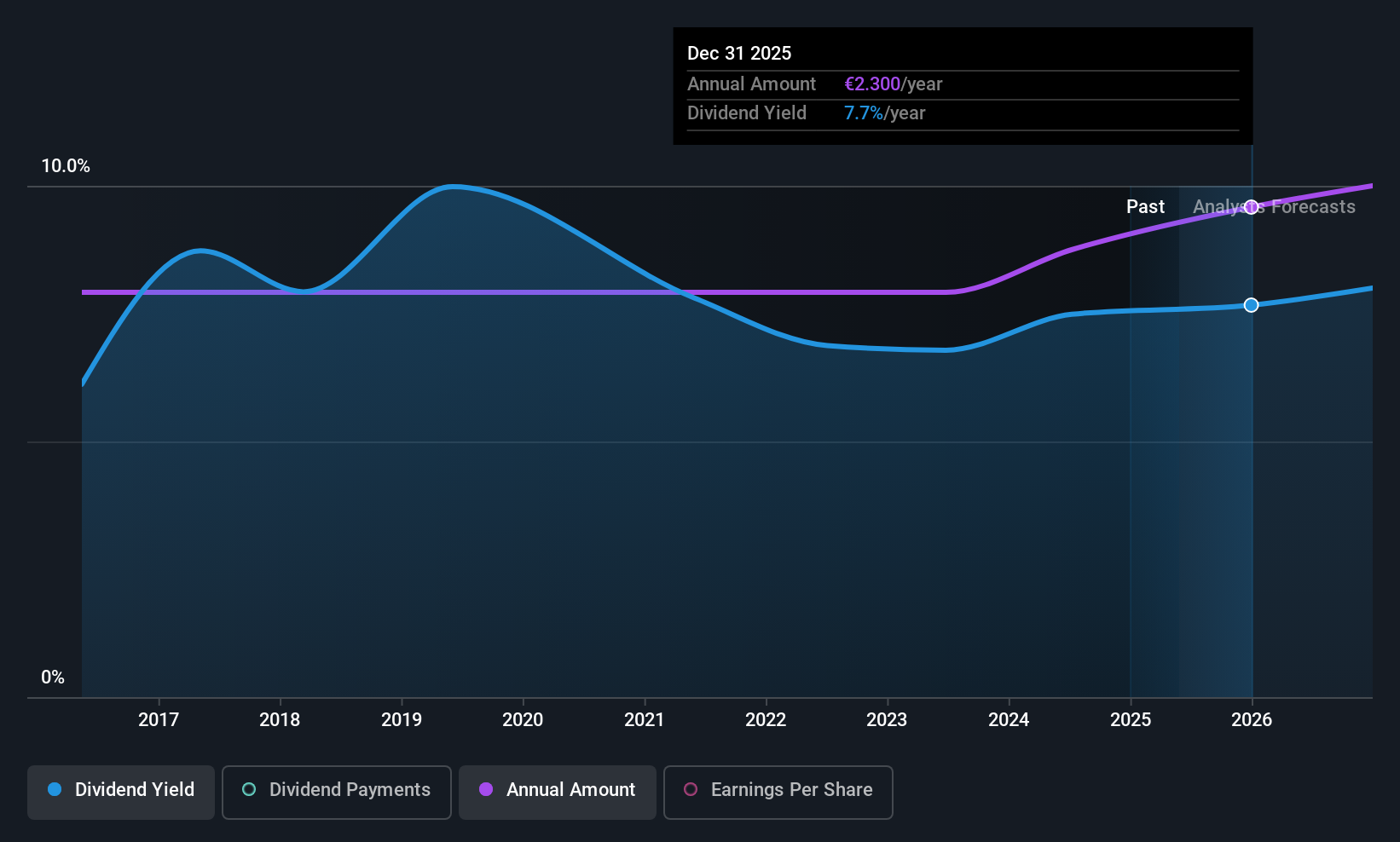 ENXTPA:ALTPC Dividend History as at May 2025