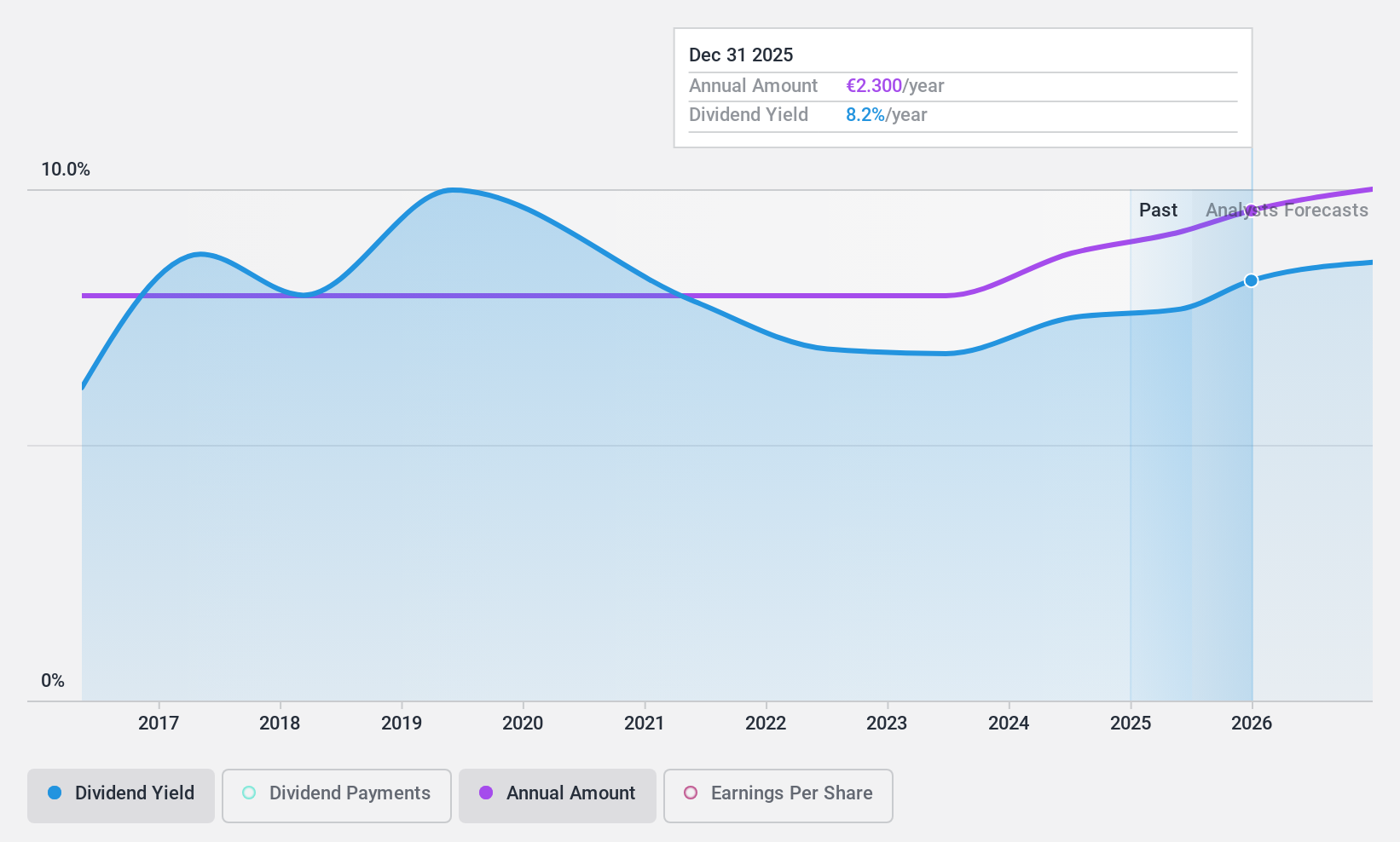 ENXTPA:ALTPC Dividend History as at Sep 2024