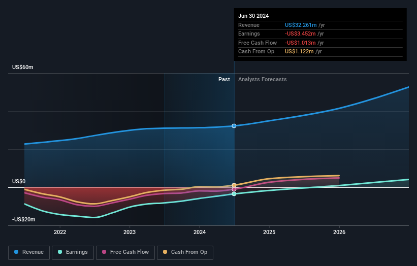 NasdaqCM:AEYE Earnings and Revenue Growth as at Oct 2024