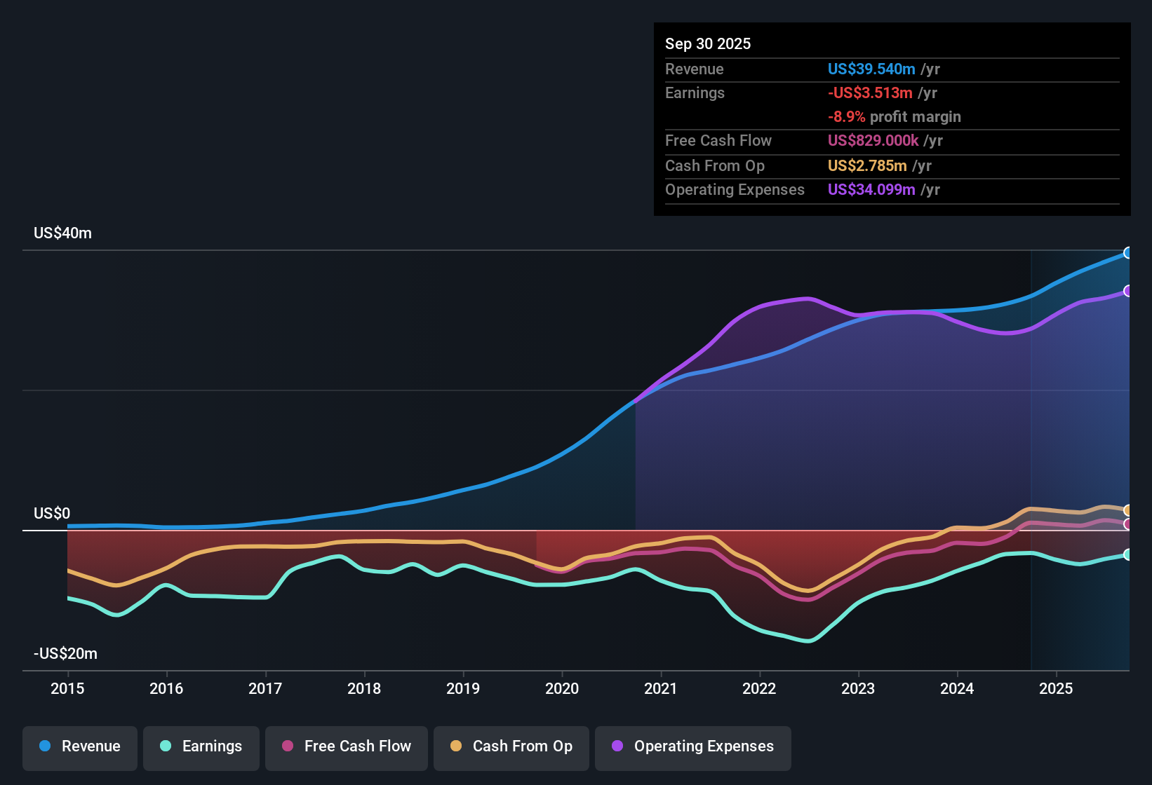 NasdaqCM:AEYE Earnings & Revenue History as at Nov 2025