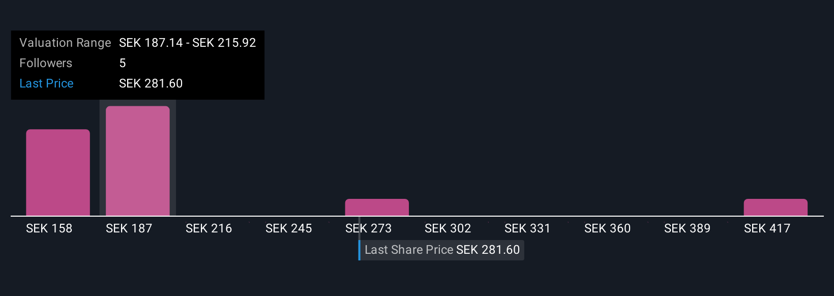 OM:SECT B Community Fair Values as at Dec 2025