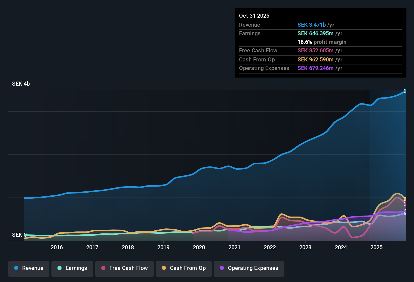 OM:SECT B Earnings & Revenue History as at Dec 2025