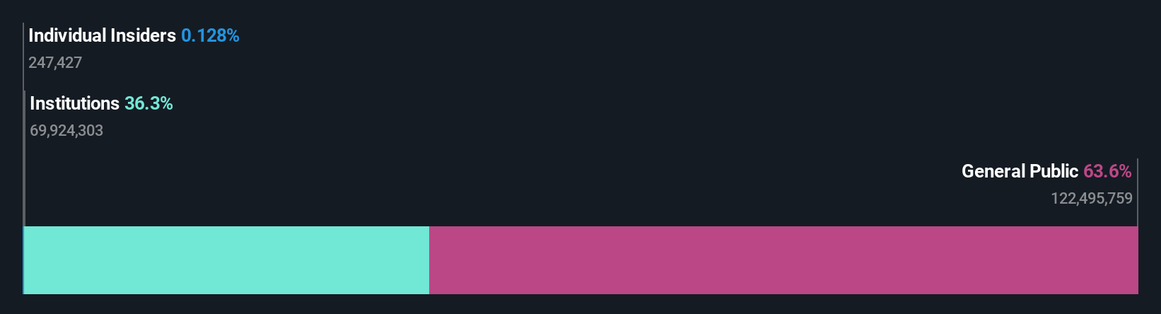 OM:SECT B Ownership Breakdown as at Jun 2024