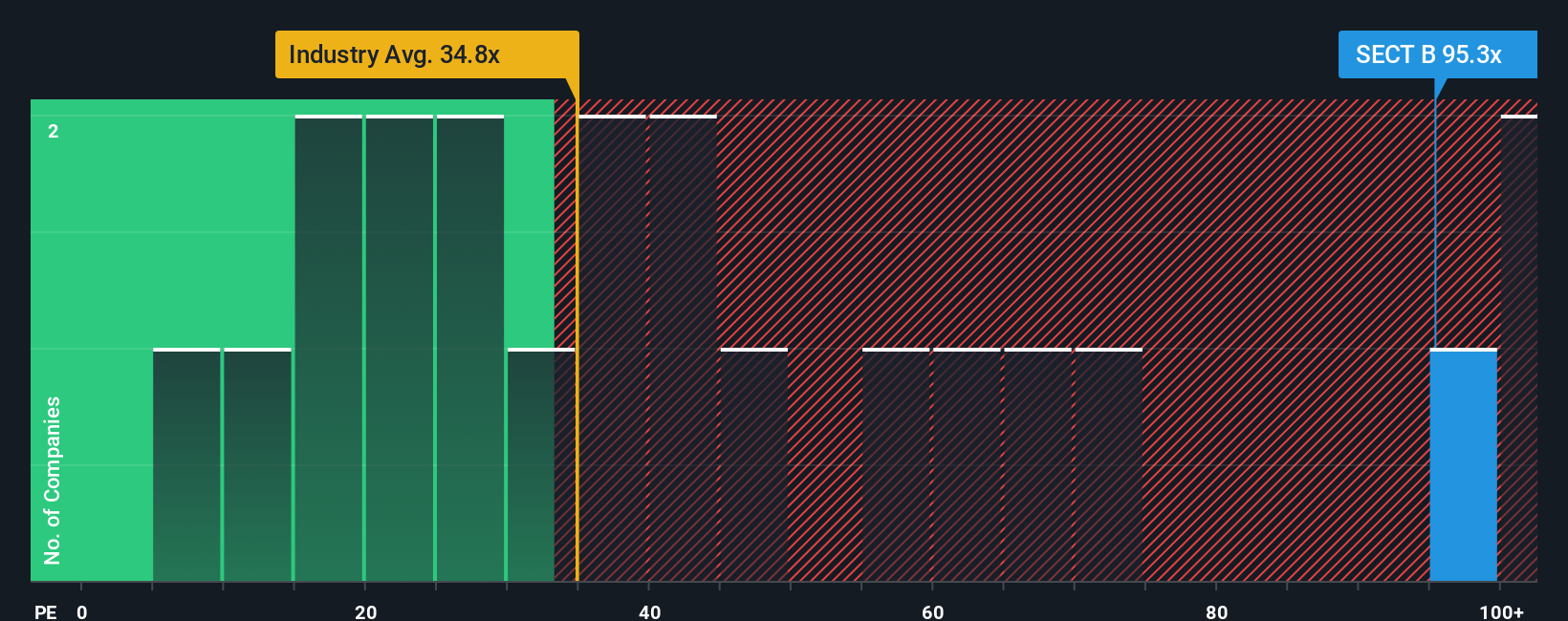 OM:SECT B PE Ratio as at Nov 2025