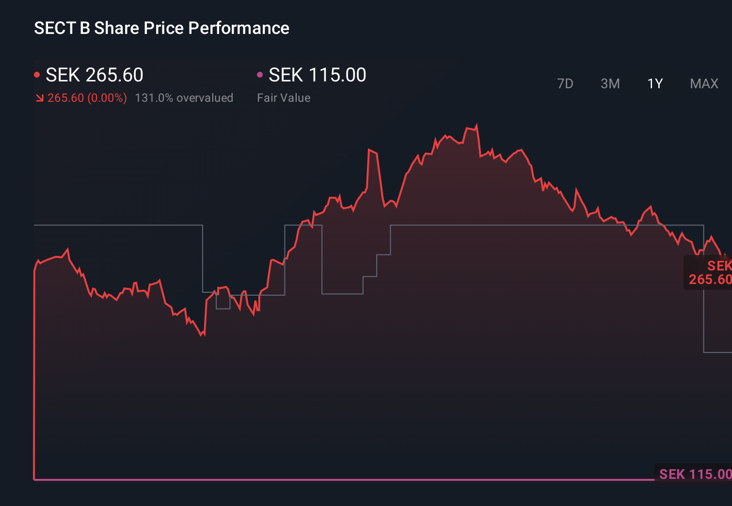 OM:SECT B 1-Year Stock Price Chart