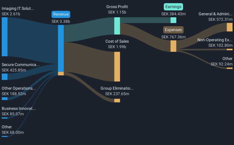 OM:SECT B Revenue and Expenses Breakdown as at Feb 2025