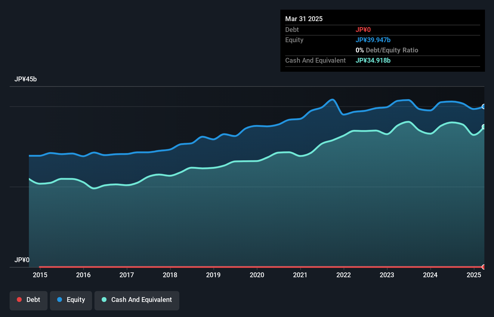 TSE:6947 Debt to Equity as at Jan 2025