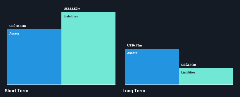 NasdaqCM:GSUN Financial Position Analysis as at Feb 2025