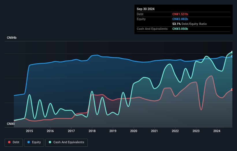 SZSE:002284 Debt to Equity as at Jan 2025