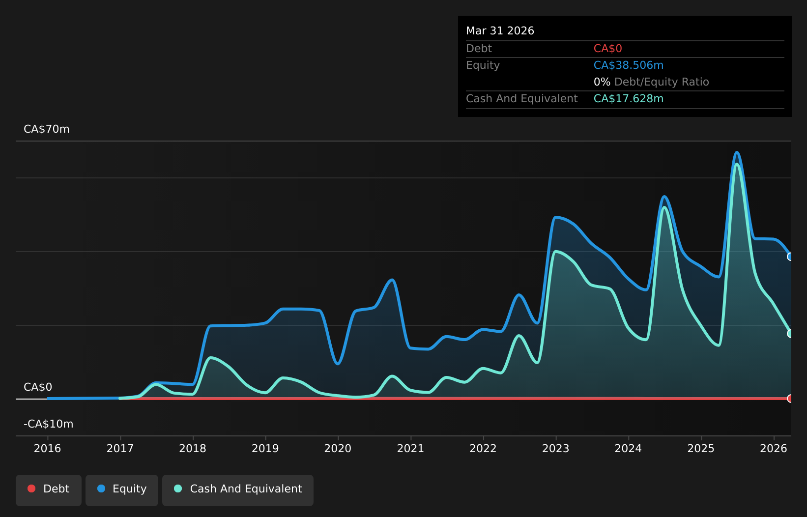 TSXV:FWZ Debt to Equity History and Analysis as at Jul 2026