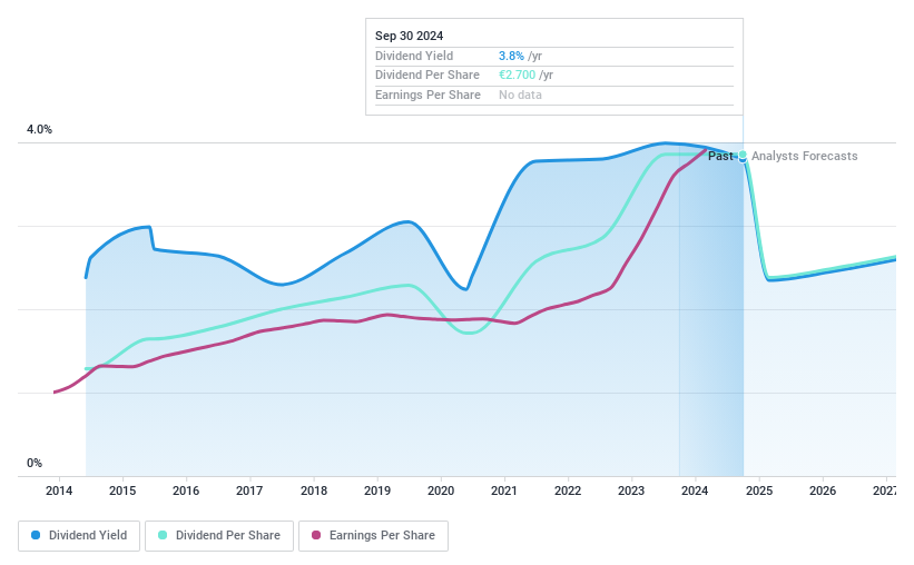 ENXTPA:LOUP Dividend History as at Oct 2024