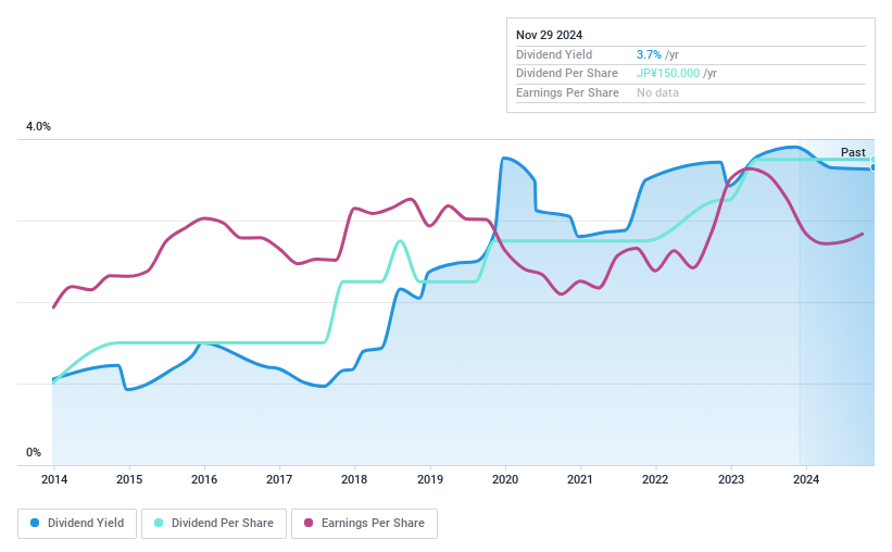 TSE:6877 Dividend History as at Nov 2024