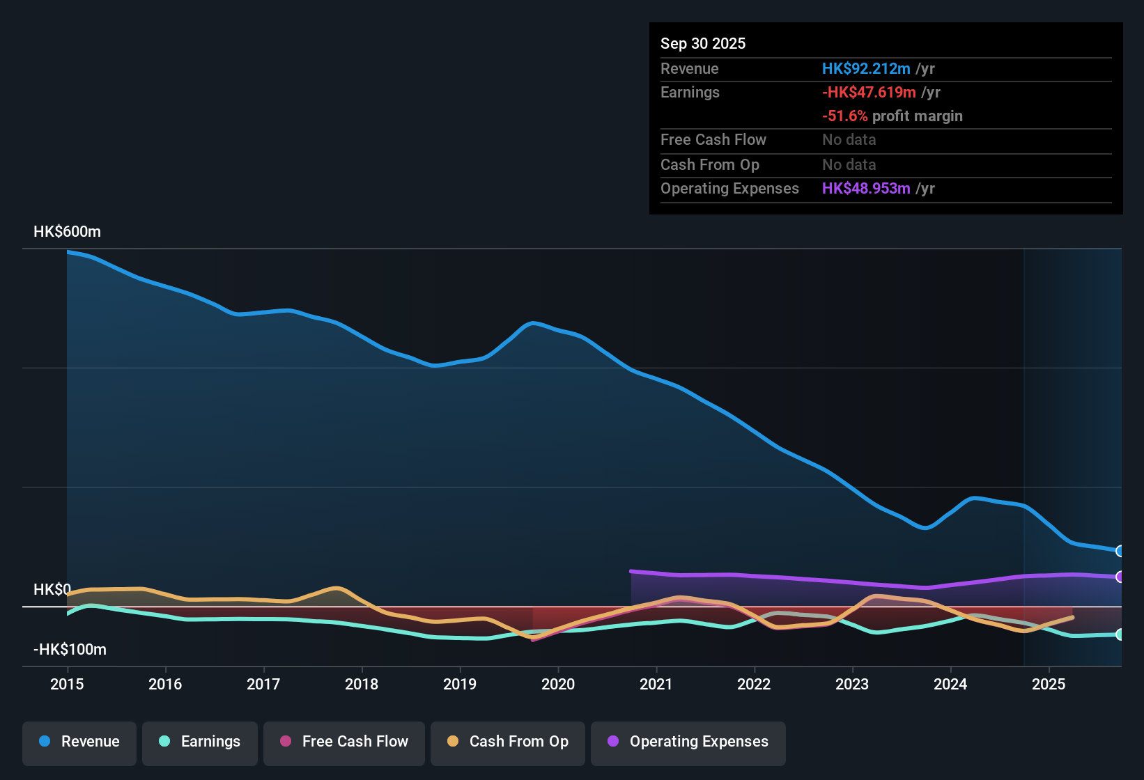SEHK:464 Earnings & Revenue History as at Nov 2025