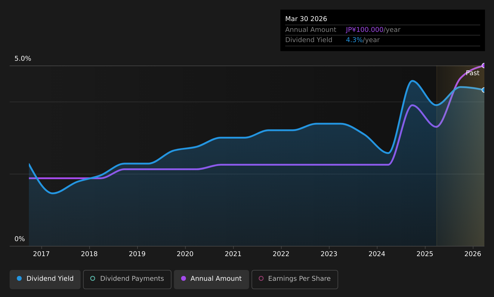 TSE:5902 Dividend History as at Aug 2026