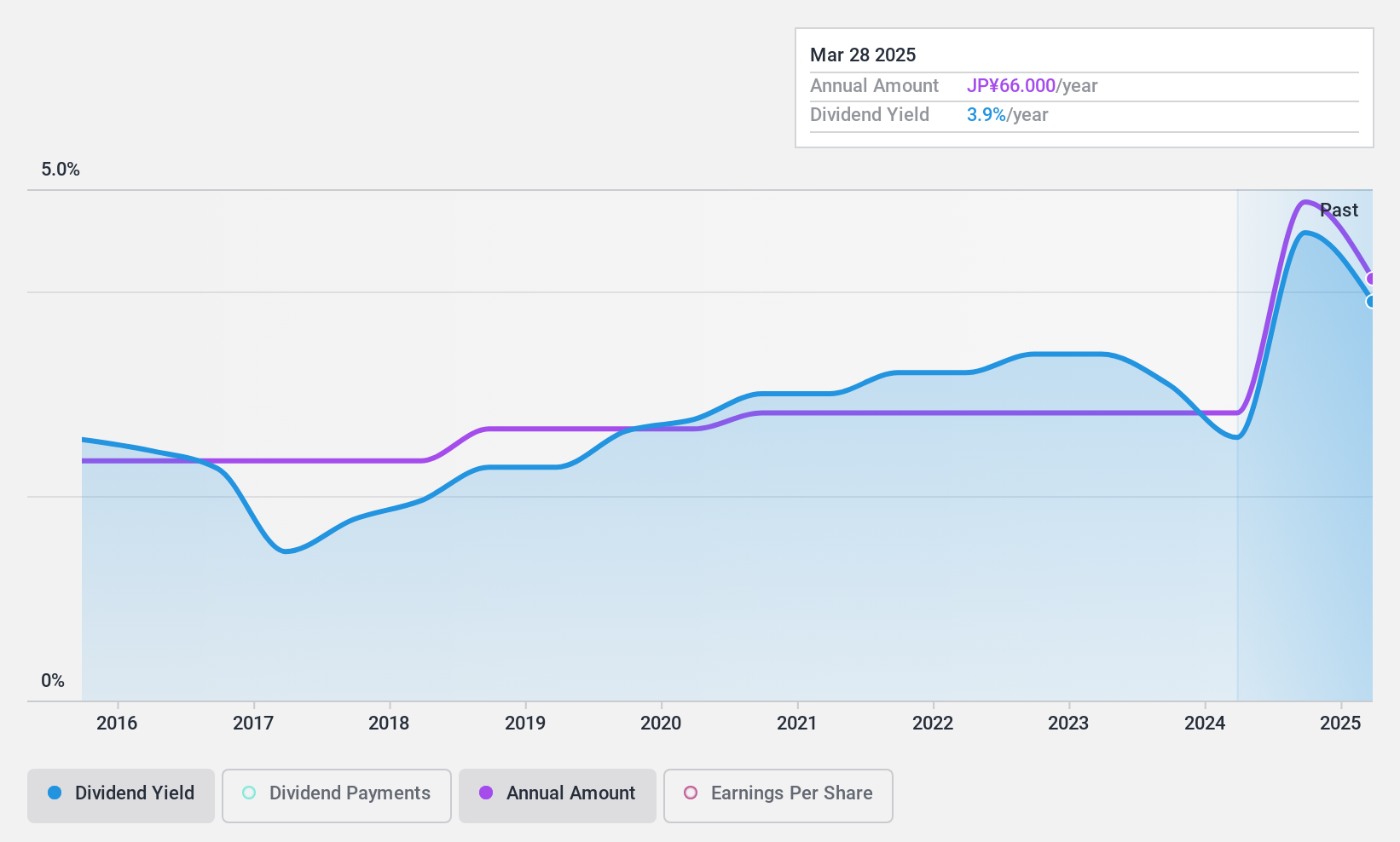 TSE:5902 Dividend History as at Feb 2025