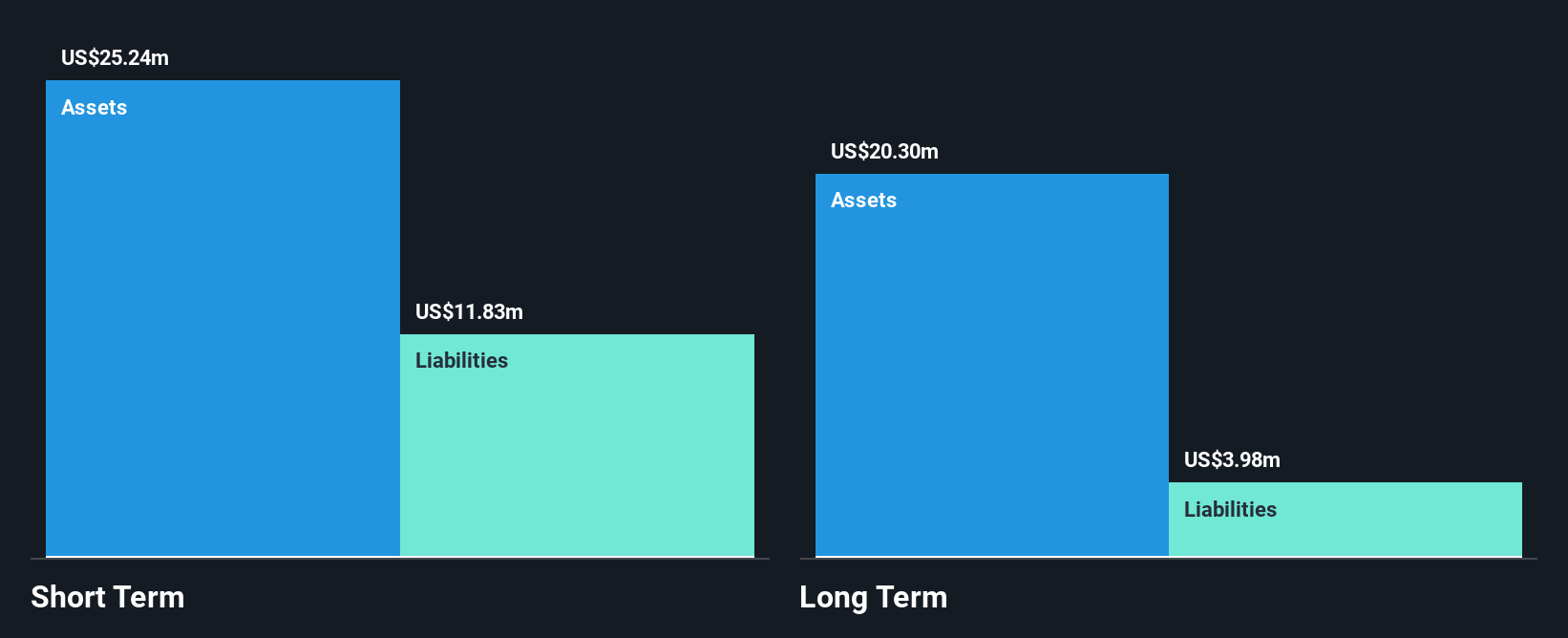 AIRG Financial Position Analysis as at Nov 2025