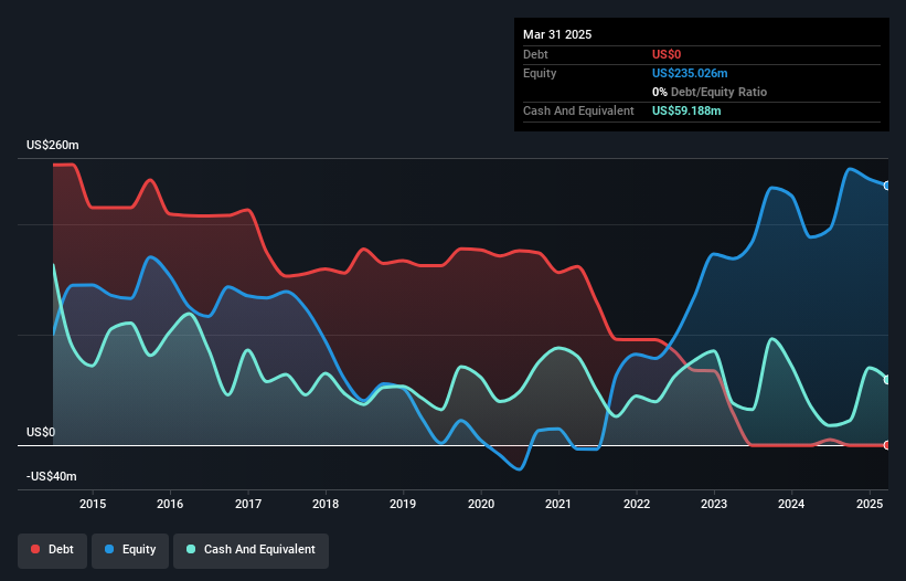 NasdaqGS:JAKK Debt to Equity as at May 2025