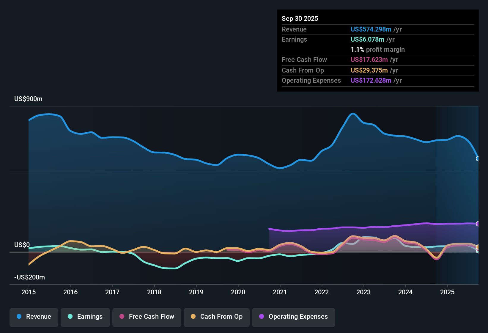 NasdaqGS:JAKK Earnings & Revenue History as at Nov 2025