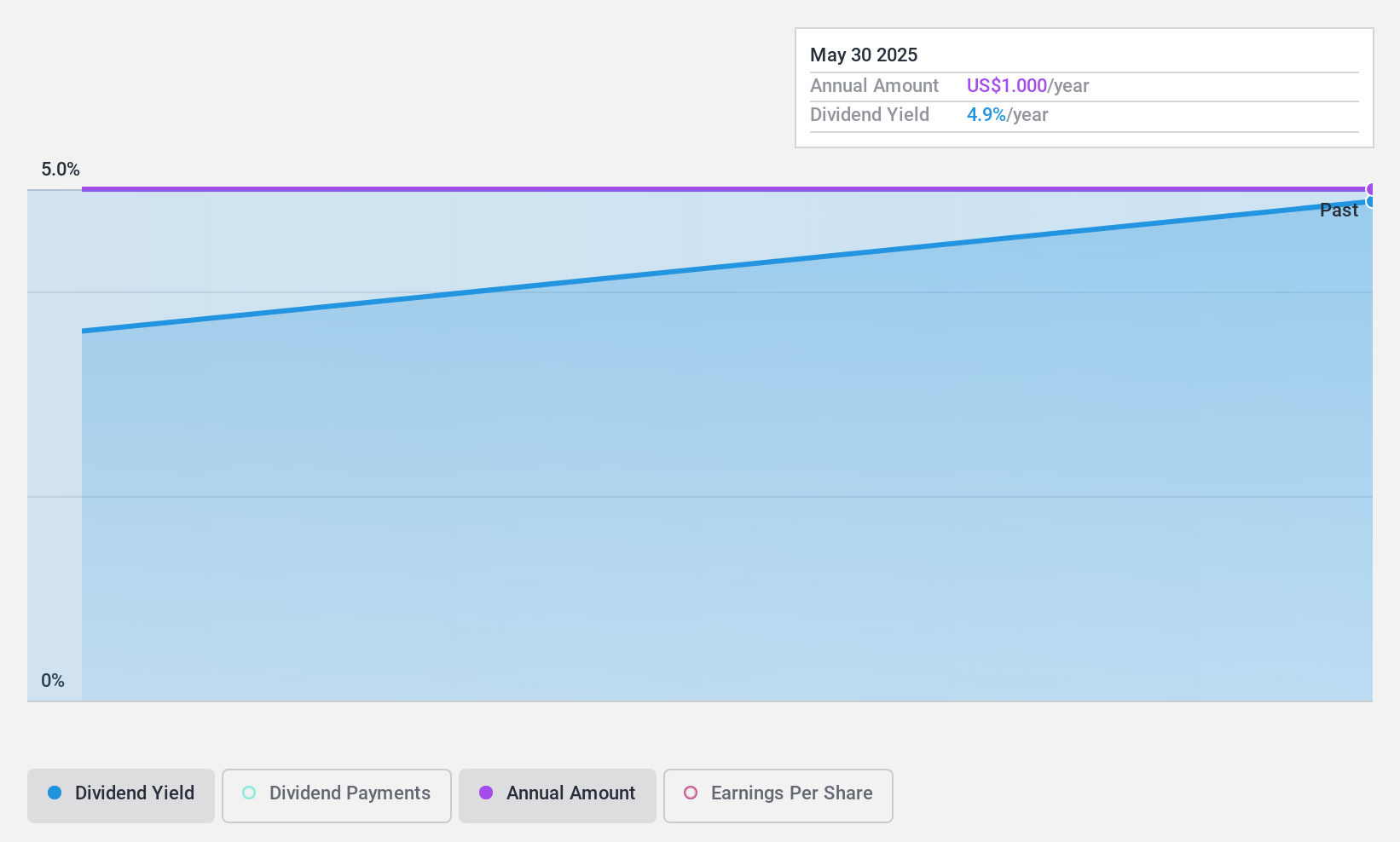 NasdaqGS:JAKK Dividend History as at May 2025