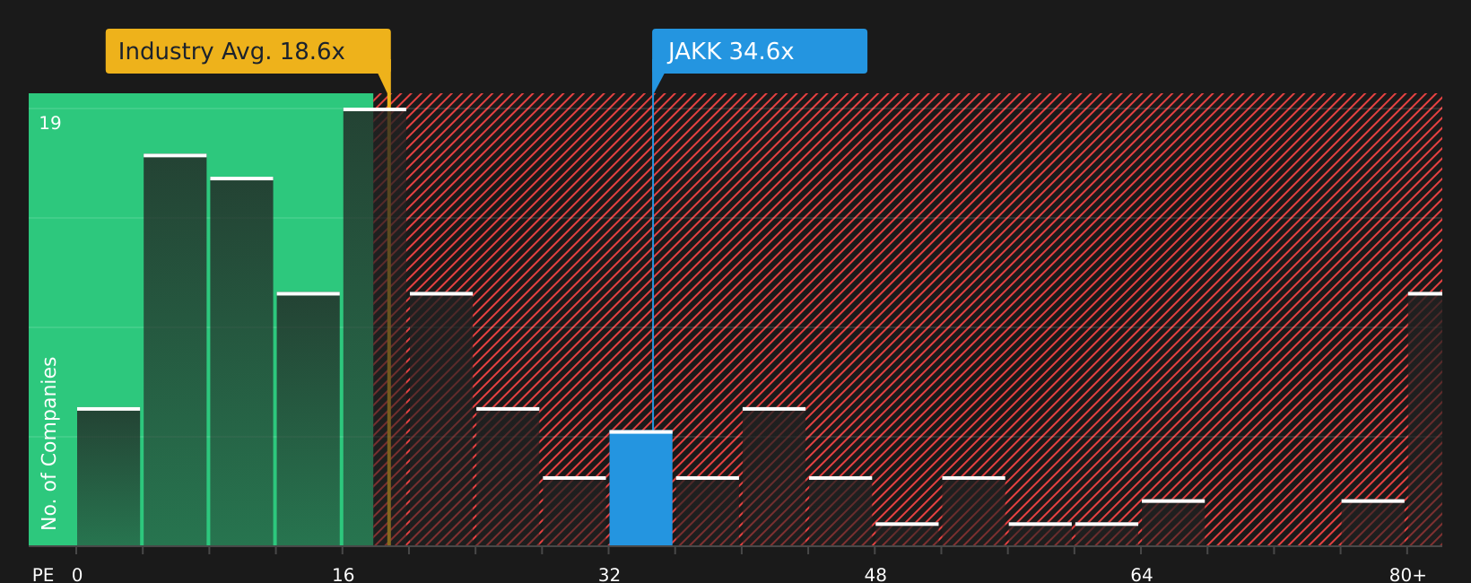 NasdaqGS:JAKK P/E Ratio as at Jul 2026