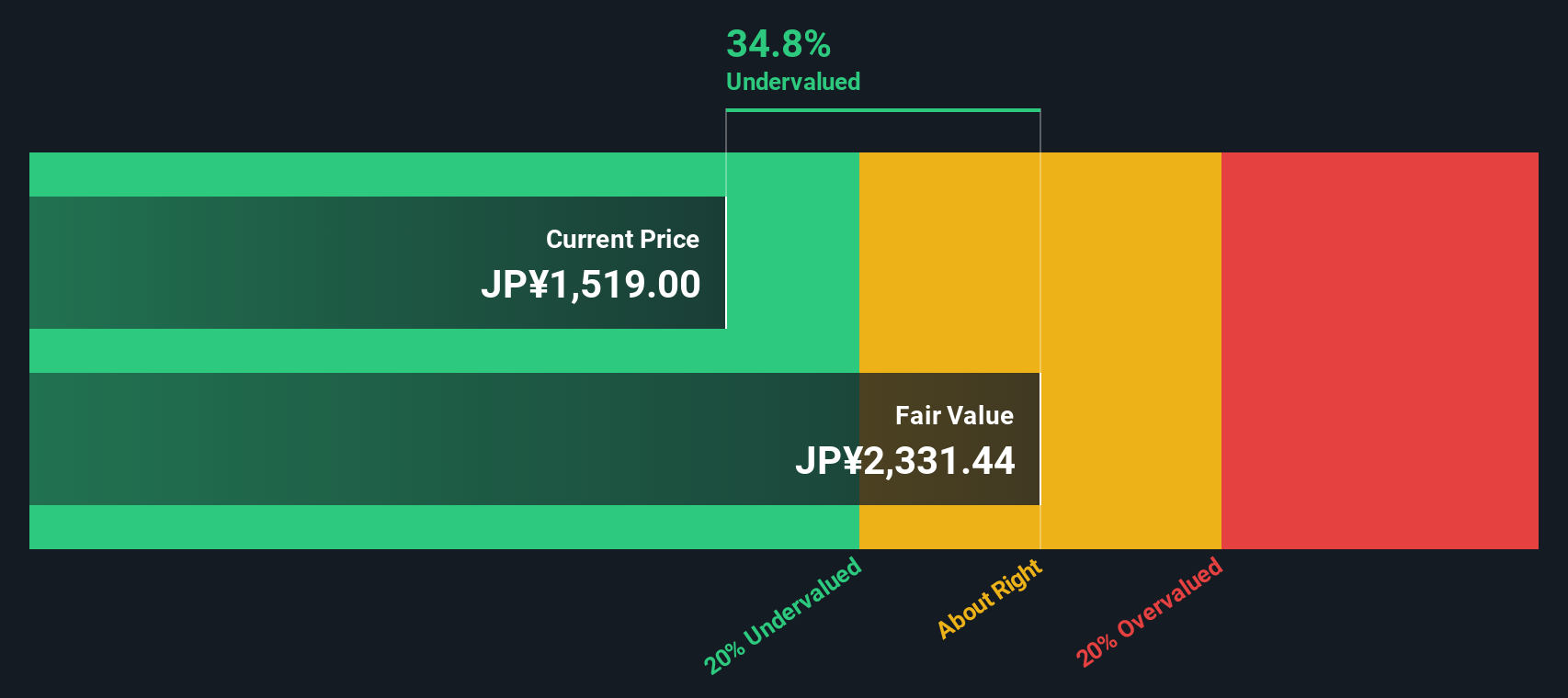 8331 Discounted Cash Flow as at Oct 2025