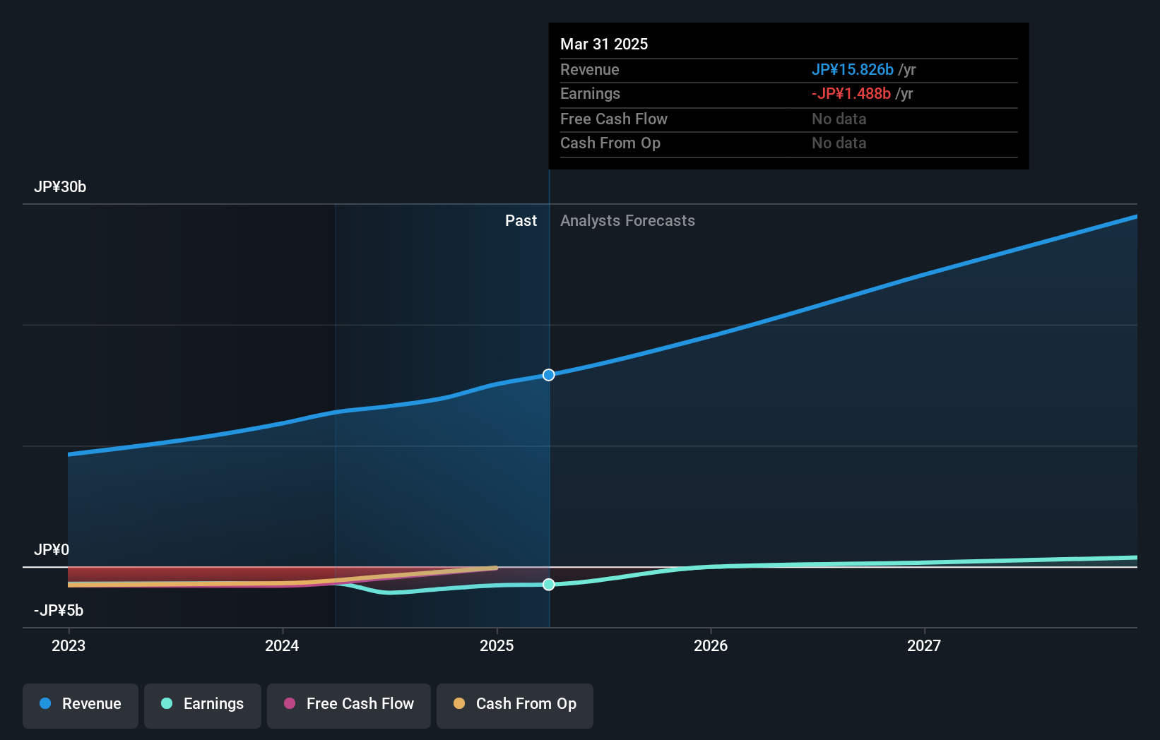 TSE:4375 Earnings and Revenue Growth as at Sep 2024