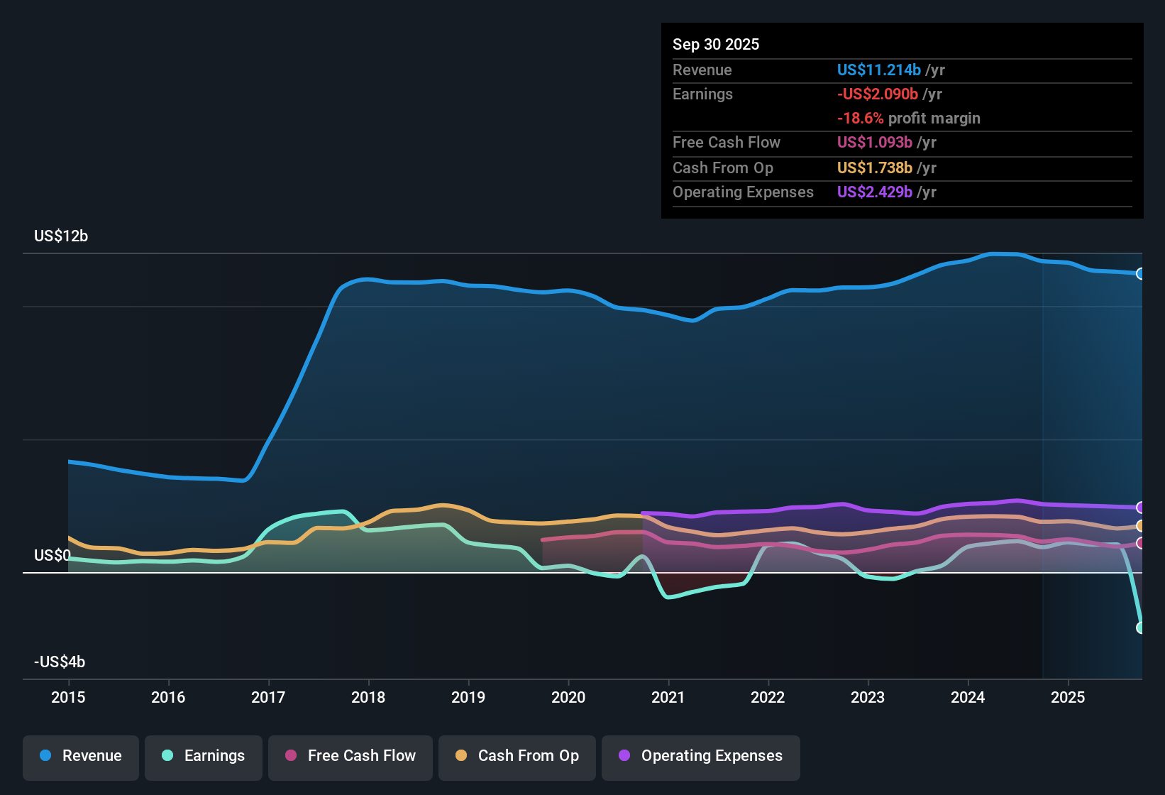 NYSE:TAP Earnings & Revenue History as at Nov 2025