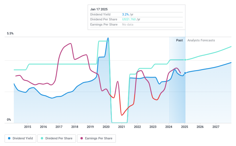 NYSE:TAP Dividend History as at Feb 2025