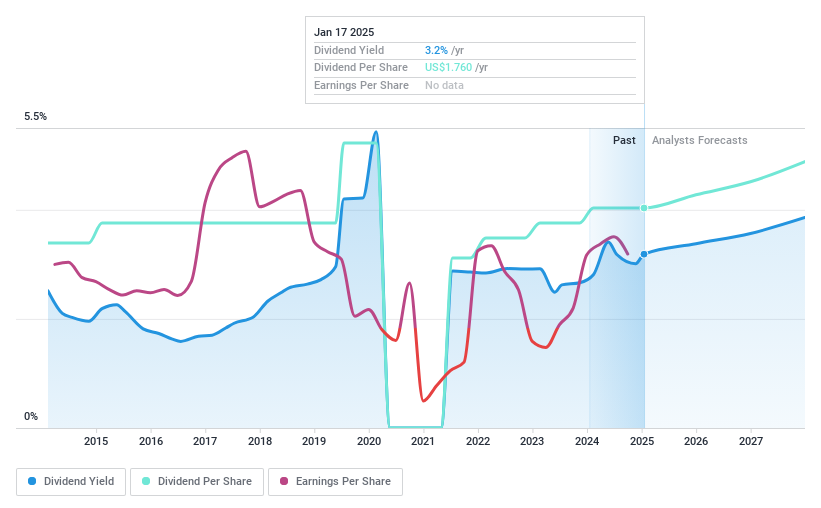 NYSE:TAP Dividend History as at Dec 2024