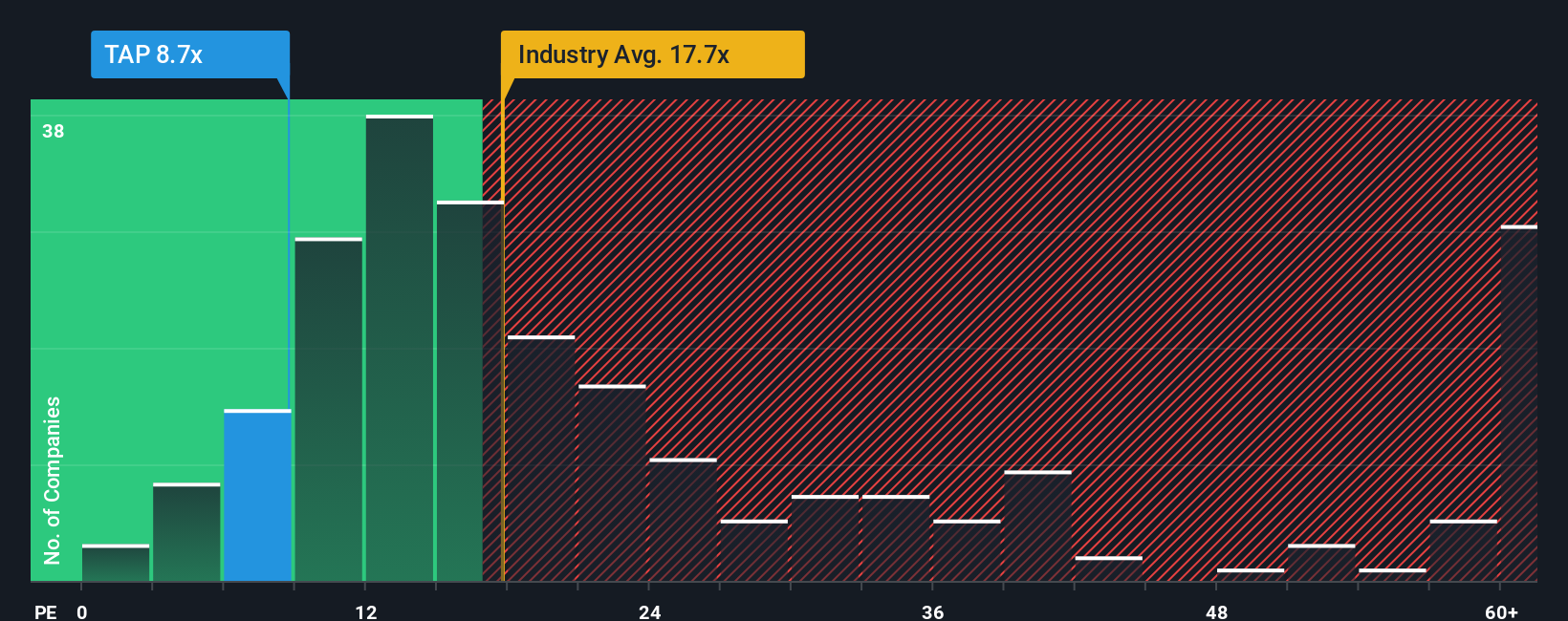 NYSE:TAP PE Ratio as at Oct 2025