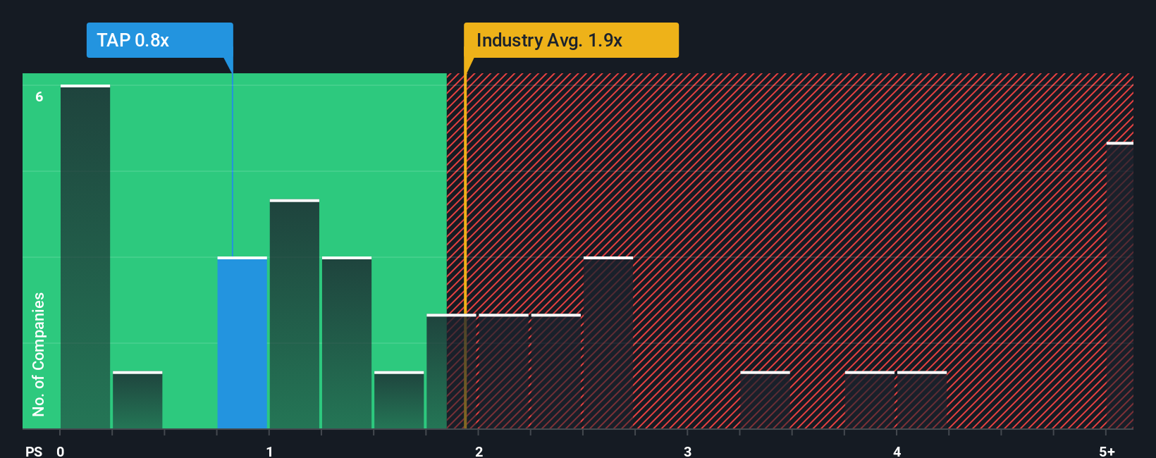 NYSE:TAP PS Ratio as at Nov 2025