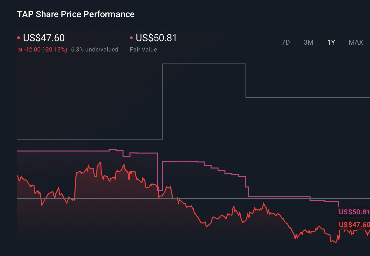 TAP 1-Year Stock Price Chart