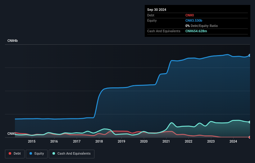 SZSE:002282 Debt to Equity as at Nov 2024