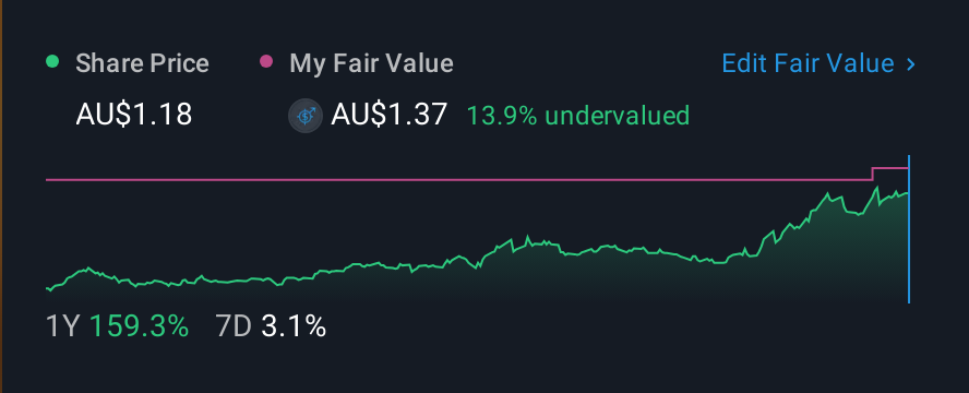 ASX:ALK 1 Year Share Price vs Fair Value
