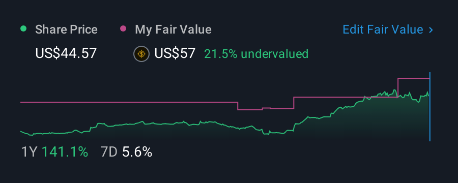 NasdaqGS:TTMI 1 Year Share Price vs Fair Value