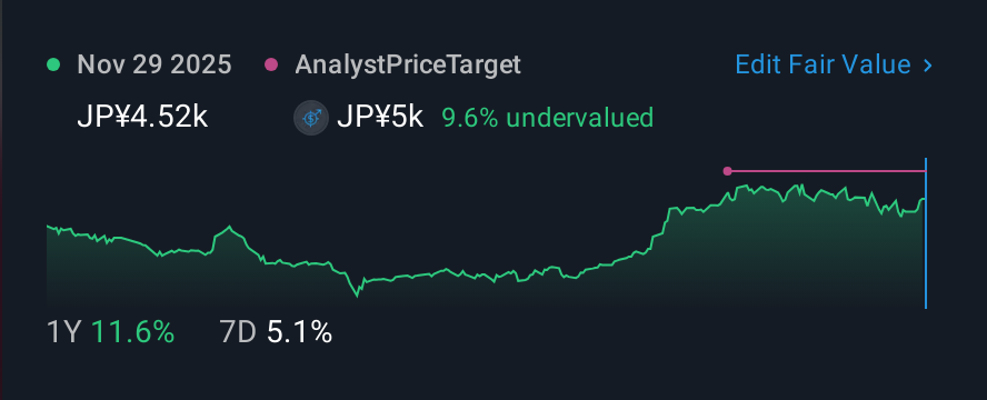 TSE:4975 1 Year Share Price vs Fair Value